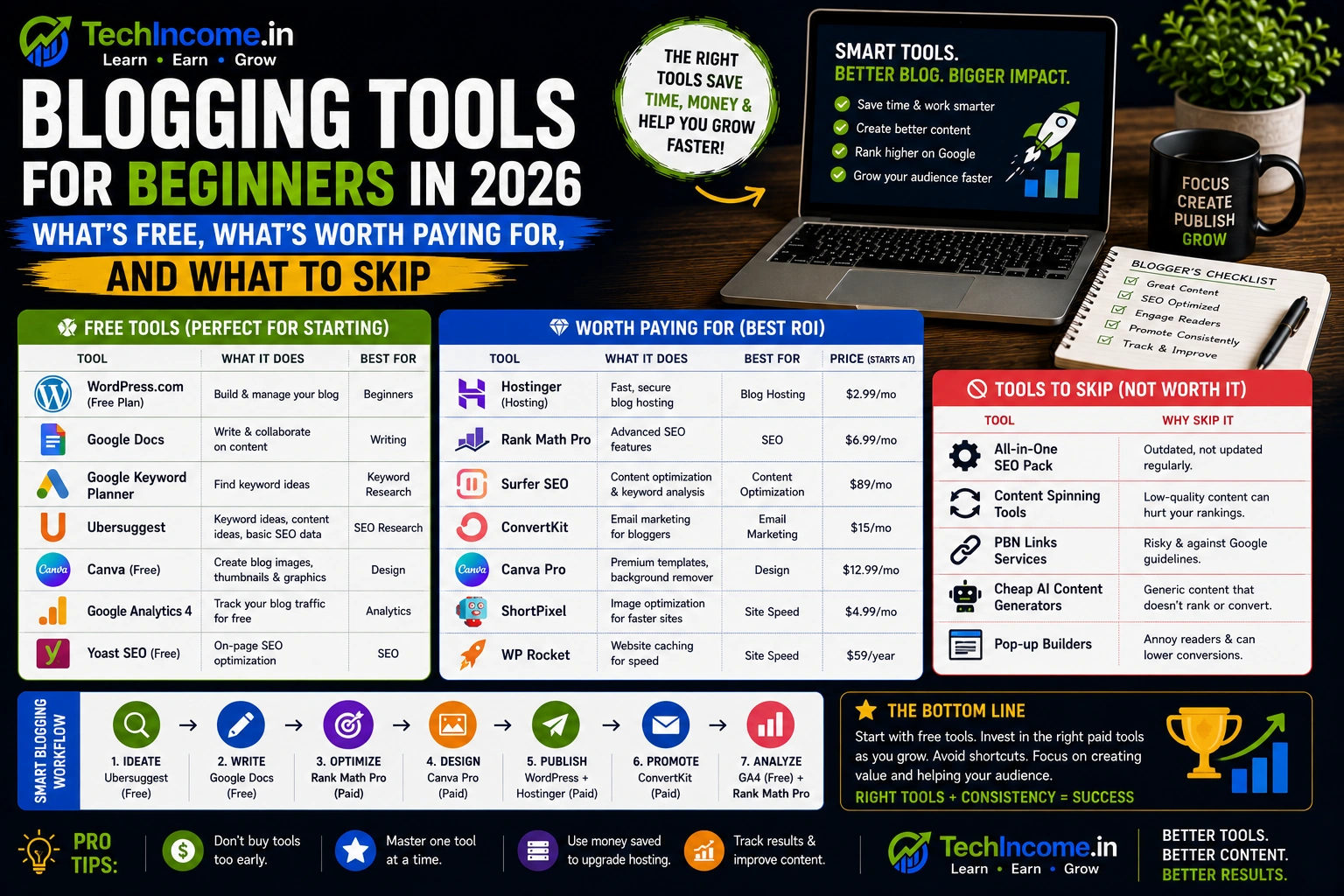 Blogging Tools for Beginners in 2026 — What's Free, What's Worth Paying For, and What to Skip 2 Blogging Tools for Beginners in 2026 — What’s Free, What’s Worth Paying For, and What to Skip