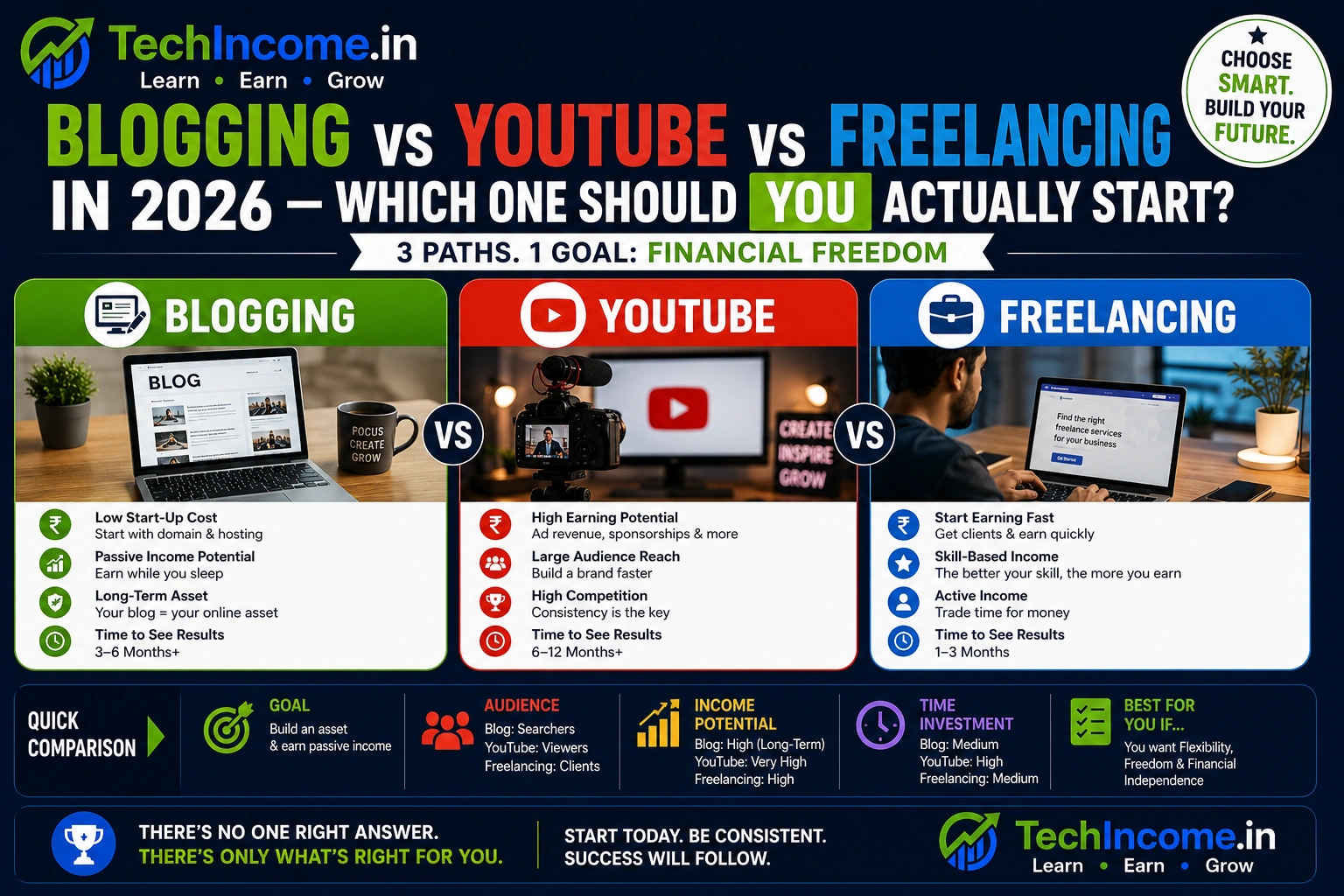 Blogging Vs Youtube Vs Freelancing In 2026