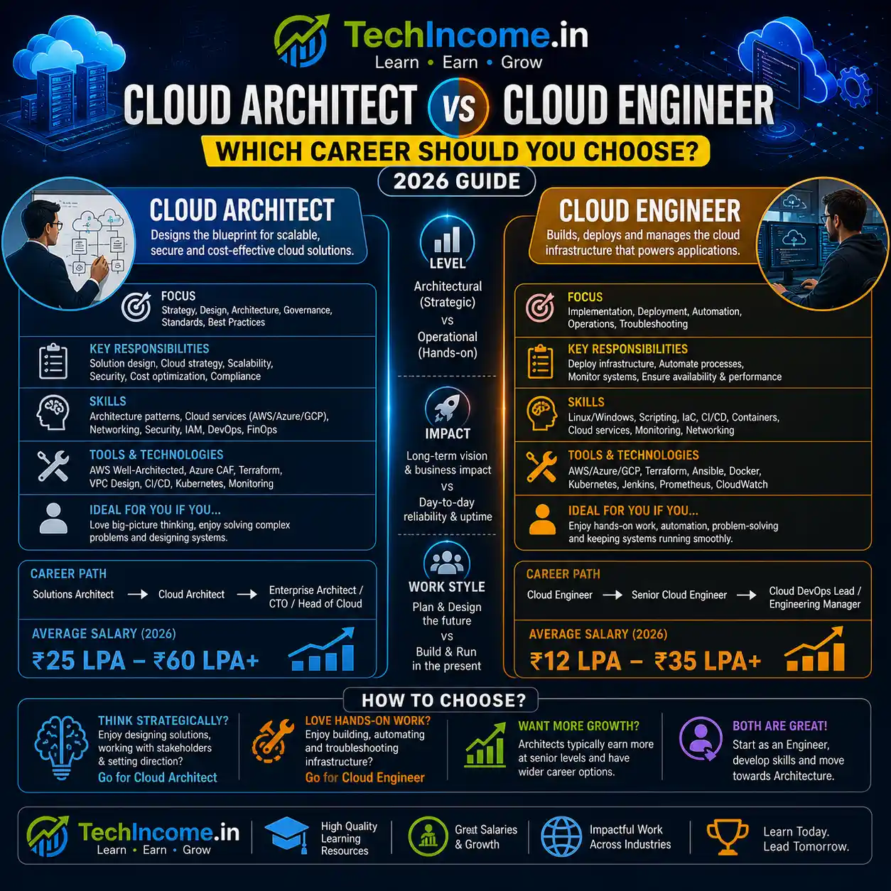 Cloud Architect vs Cloud Engineer Career Guide
