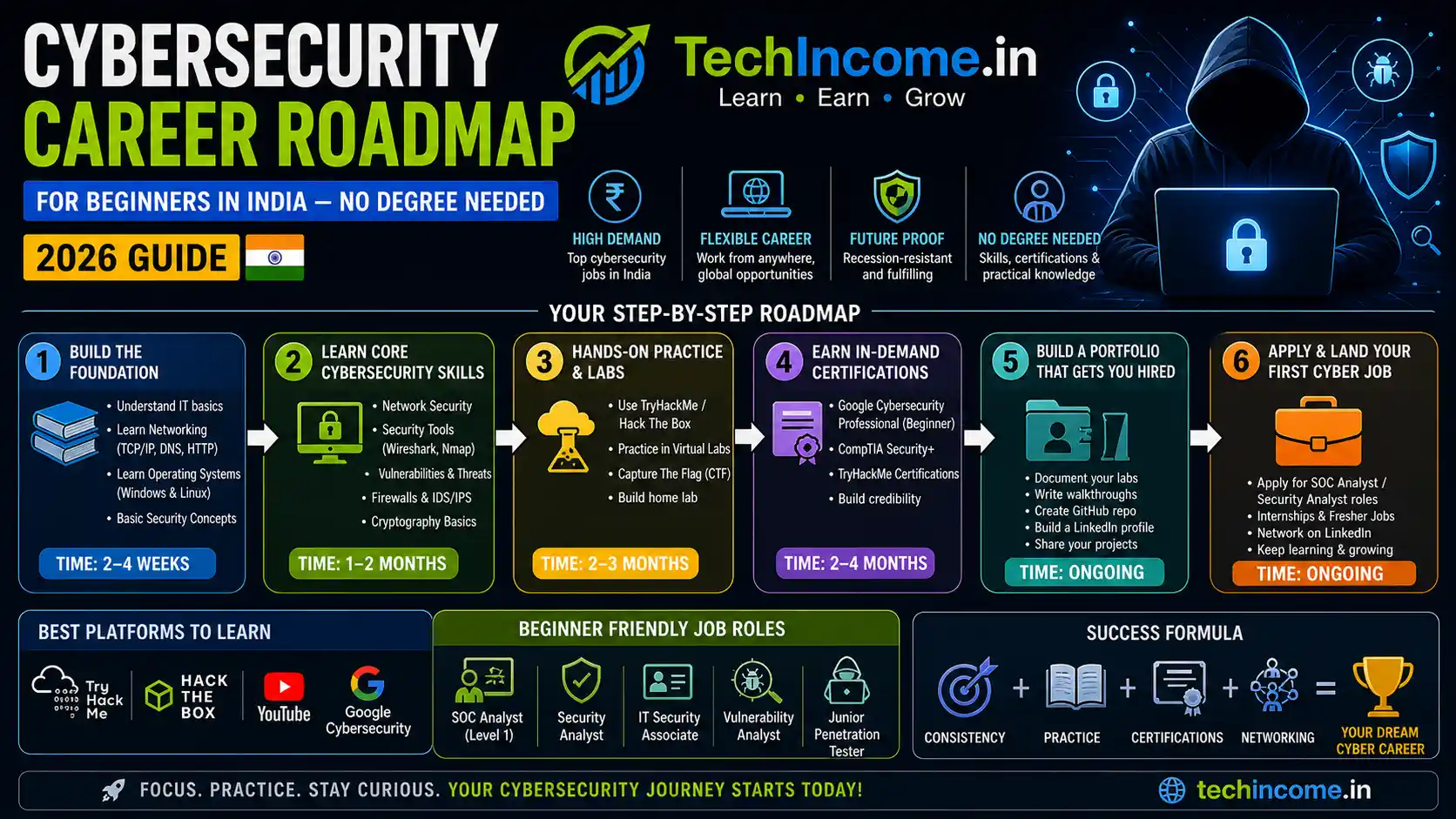 Cybersecurity career Path roadmap