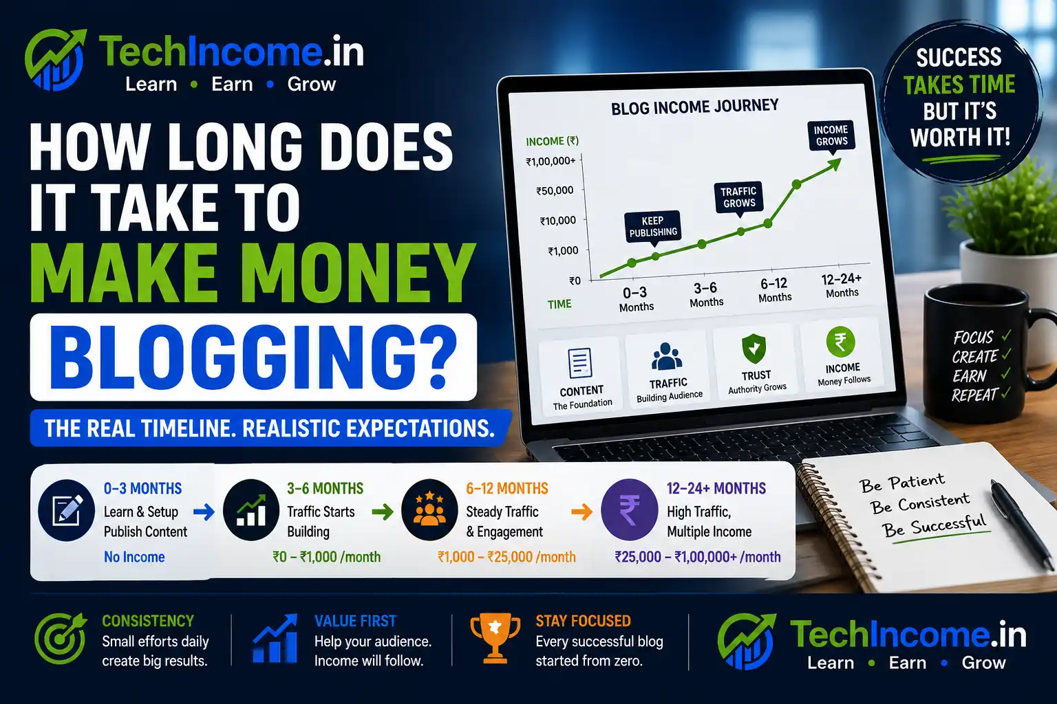 How Long Does It Take To Make Money