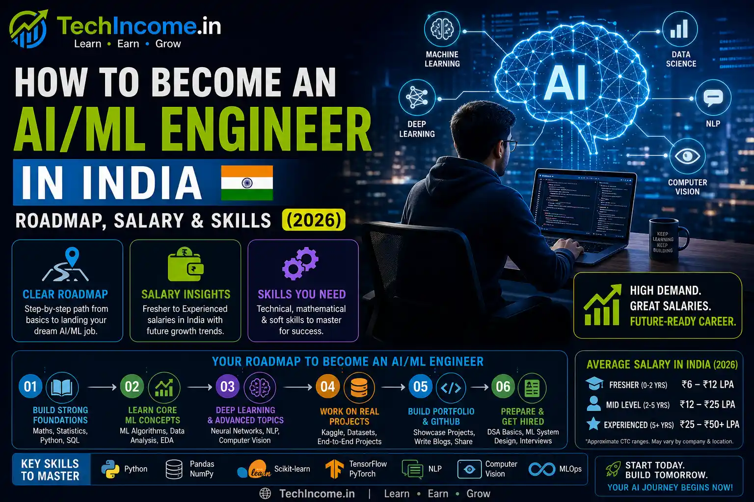 How to Become an AI ML Engineer in India