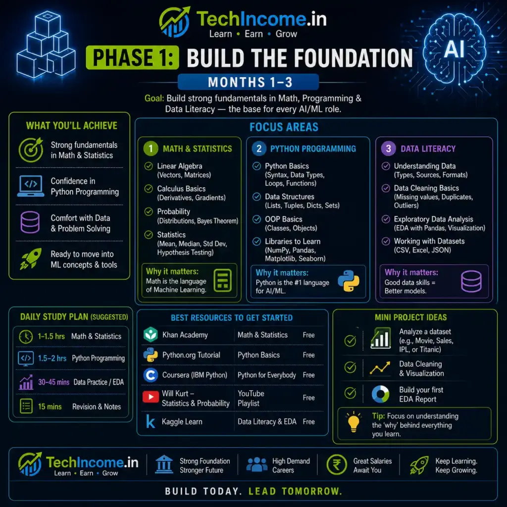 Tech income Build the Foundation