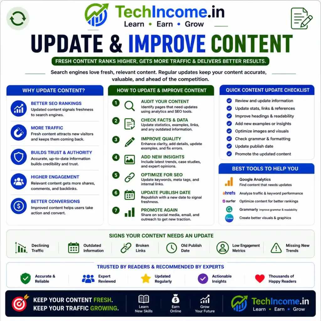 How to Write SEO Blog Posts That Rank in 2026 11 Update and Improve Content - Fresh content Ranks higher, gets more traffic and delivers better results