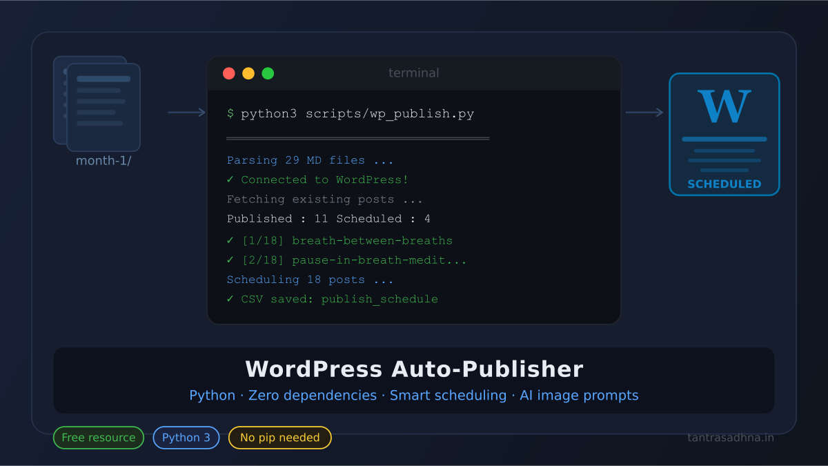 WordPress Auto-Publisher — Resource Package